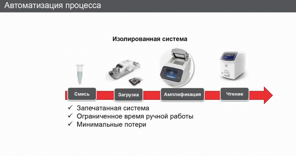 Процессы в цПЦР Процессы в цПЦР