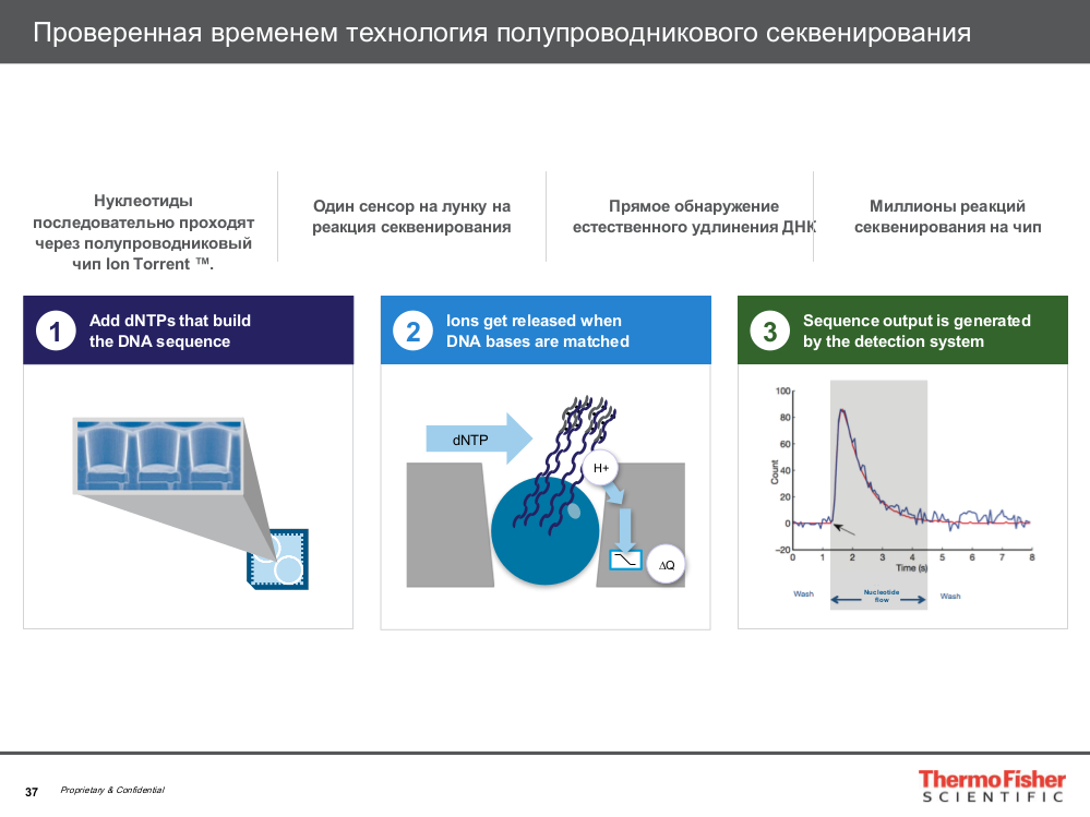 Проверенная технология