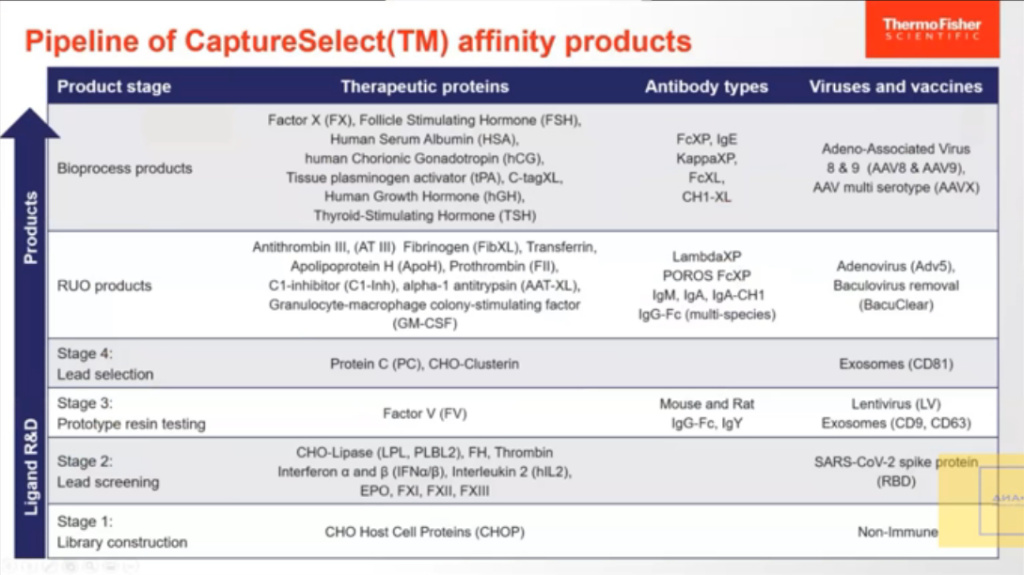 Pipeline of CaptureSelect(TM) affinity products