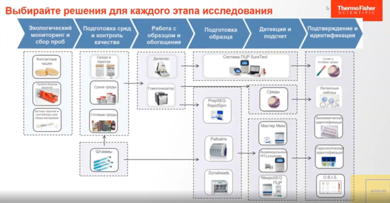 Решения для каждого этапа