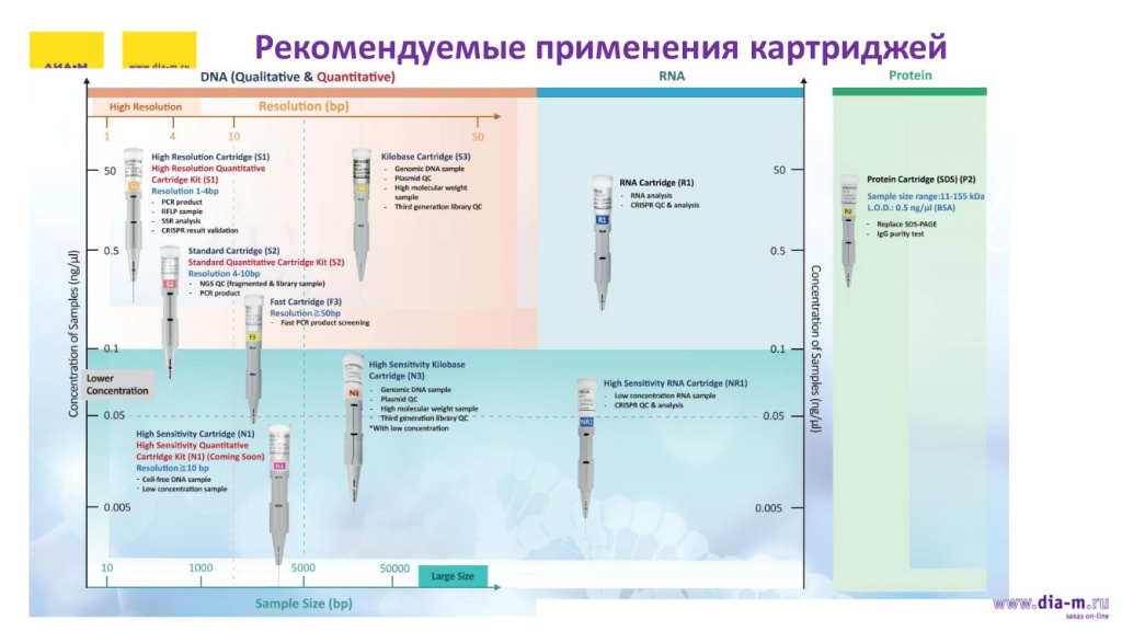 Рекомендуемые применения картриджей Рекомендуемые применения картриджей