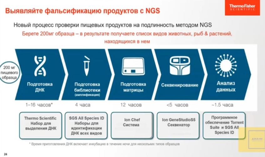 Выявление фальсификата