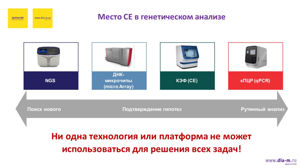 Место СЕ в генетическом анализе Место СЕ в генетическом анализе