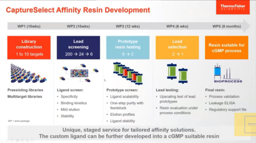 CaptureSelect Affinity Resin Development