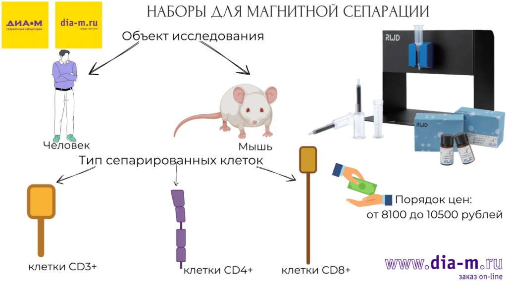 Наборы для магнитной сепарации Наборы для магнитной сепарации