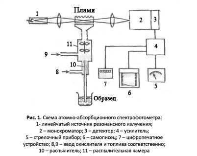 Атомно-абсорбционные и атомно–эмиссионные спектрометры
