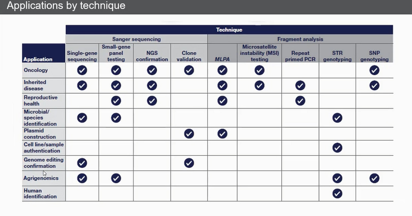 Сфера применения секвенирования и фрагментного анализа Сфера применения секвенирования и фрагментного анализа
