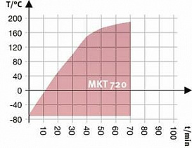 Камера испытательная «тепло-холод», -70...+180 °С, MKT720, 734 л