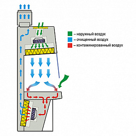 Бокс (шкаф) биологической безопасности, класс II (тип B2), Neoteric B2 Mobil, Ламинарные системы