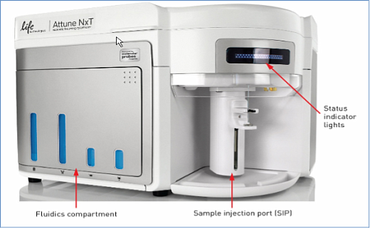 Проточный цитофлуориметр Attune NxT, основные блоки