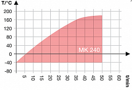 Камера испытательная «тепло-холод», -40...+180 °C, MK240, 228 л