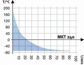 Камера испытательная «тепло-холод», -70...+180 °С, MKT 240, 228 л