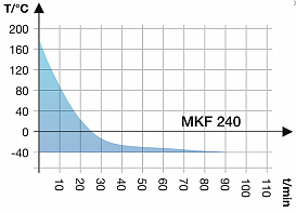 Камера испытательная «тепло-холод-влажность», -40...+180 °С, MKF240, 228 л