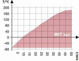 Камера испытательная «тепло-холод», -70...+180 °С, MKT 240, 228 л