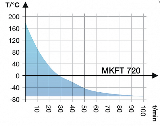 Камера испытательная «тепло-холод-влажность», -70...+180 °С, MKFT720, 734 л Фото 5