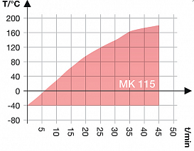 Камера испытательная «тепло-холод», -40...+180 °С, MK115, 115 л