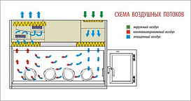Бокс (шкаф) биологической безопасности, класс III, вертикальный поток, ширина рабочей поверхности 180 см,  БМБ-III-«Ламинар-С»- 1,8 PROTECT, Ламинарные системы