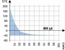 Камера испытательная «тепло-холод», -40...+180 °С, MK56-240V, 60 л