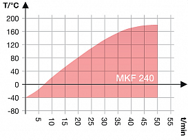 Камера испытательная «тепло-холод-влажность», -40...+180 °С, MKF240, 228 л